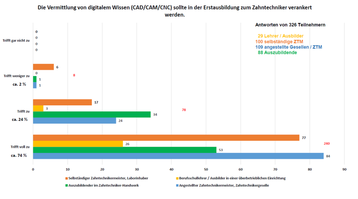 Umfrage Digitales Wissen Erstausbildung.PNG