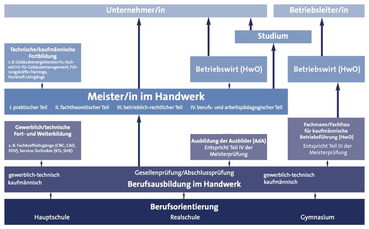 karriere-im-handwerk_schaubild.jpg